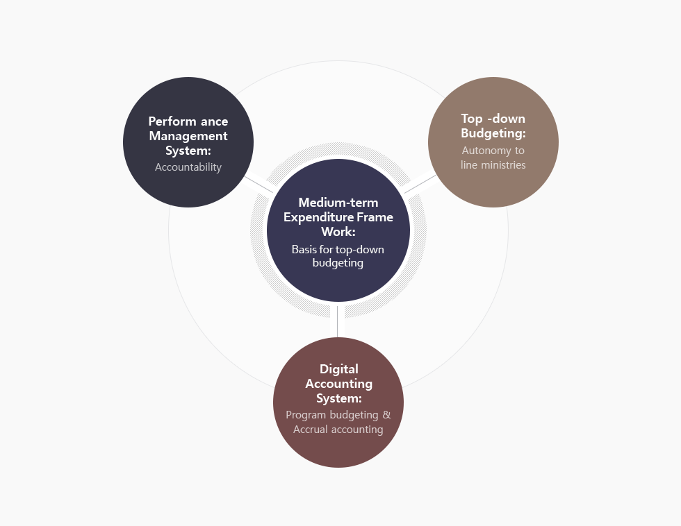 Four major National Finance Management Plan, See the bottom for more information.