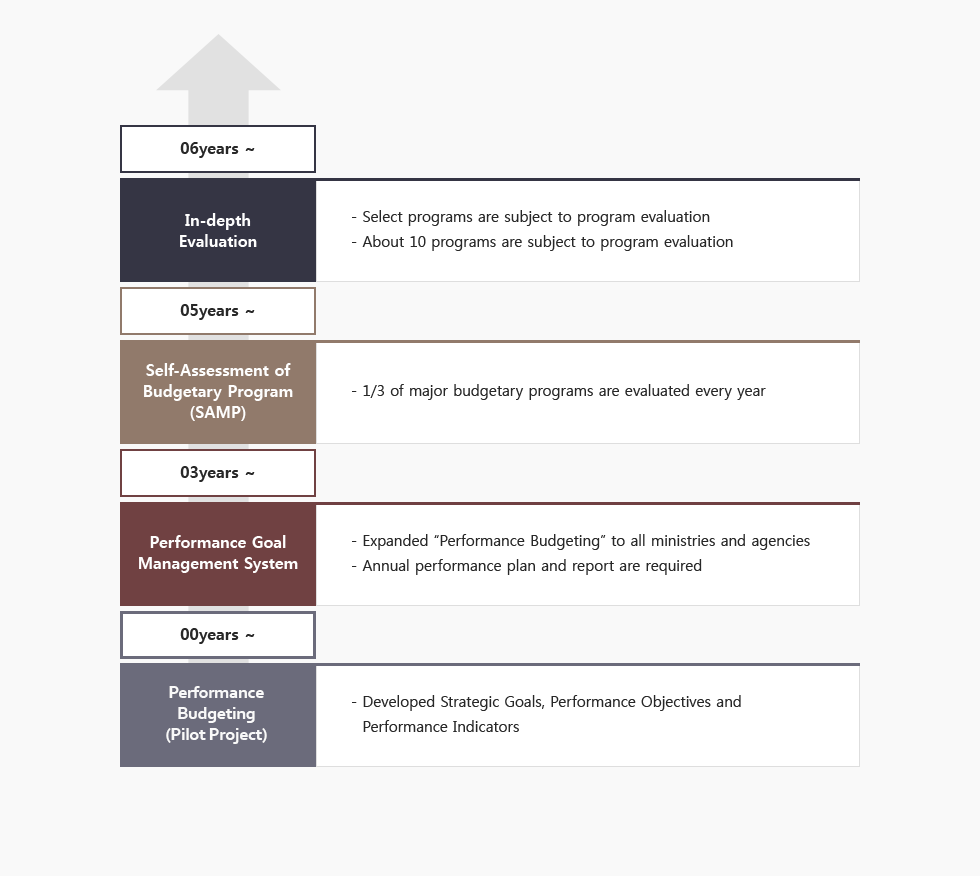 Efforts towards Performance-Based Budgeting, See the bottom for more information.