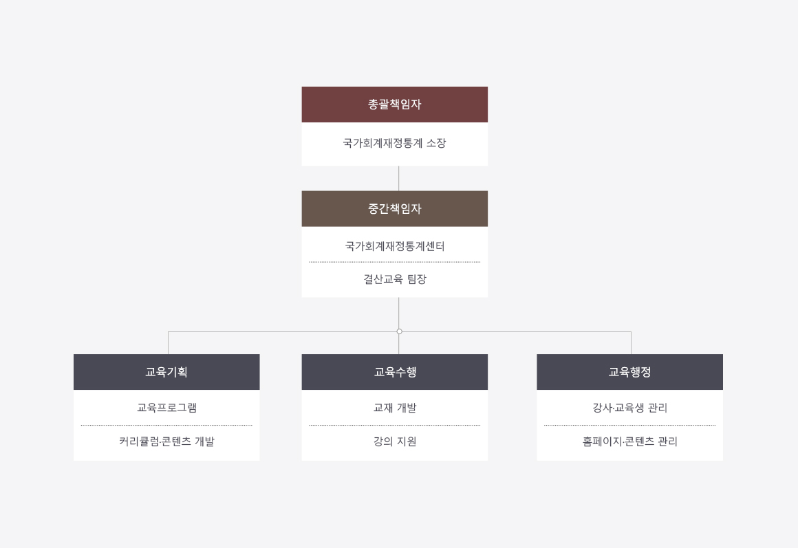교육수행조직도 이미지로 자세한 내용은 하단을 참고해주세요.