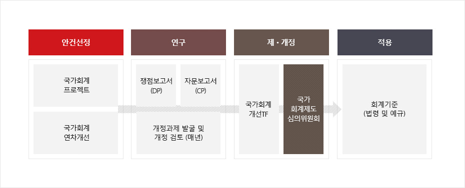 재 &middot; 개정절차도로서 안건선정 단계에서 국가회계프로젝트와 국가회계 연차개선을 세우고 연구단계에서는 쟁점보고서<DP>, 자문보고서<CP>, 개정과제 발굴 및 개정 검토(매년)을 통해 연구하며, 제&middot;개정 단계에서는 국가회계 개선TF개설 및 국가 회계제도 심의위원회가 나오며 적용단계에서는 회계기준(법령 및 예규)를 적용시킵니다.
