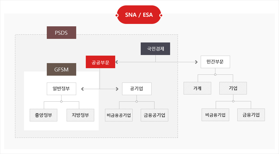 국제통계메뉴얼 포괄범위 비교