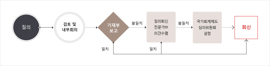 단순질의 이외의 질의회신 절차도로 자세한 내용은 하단을 참고해주세요.