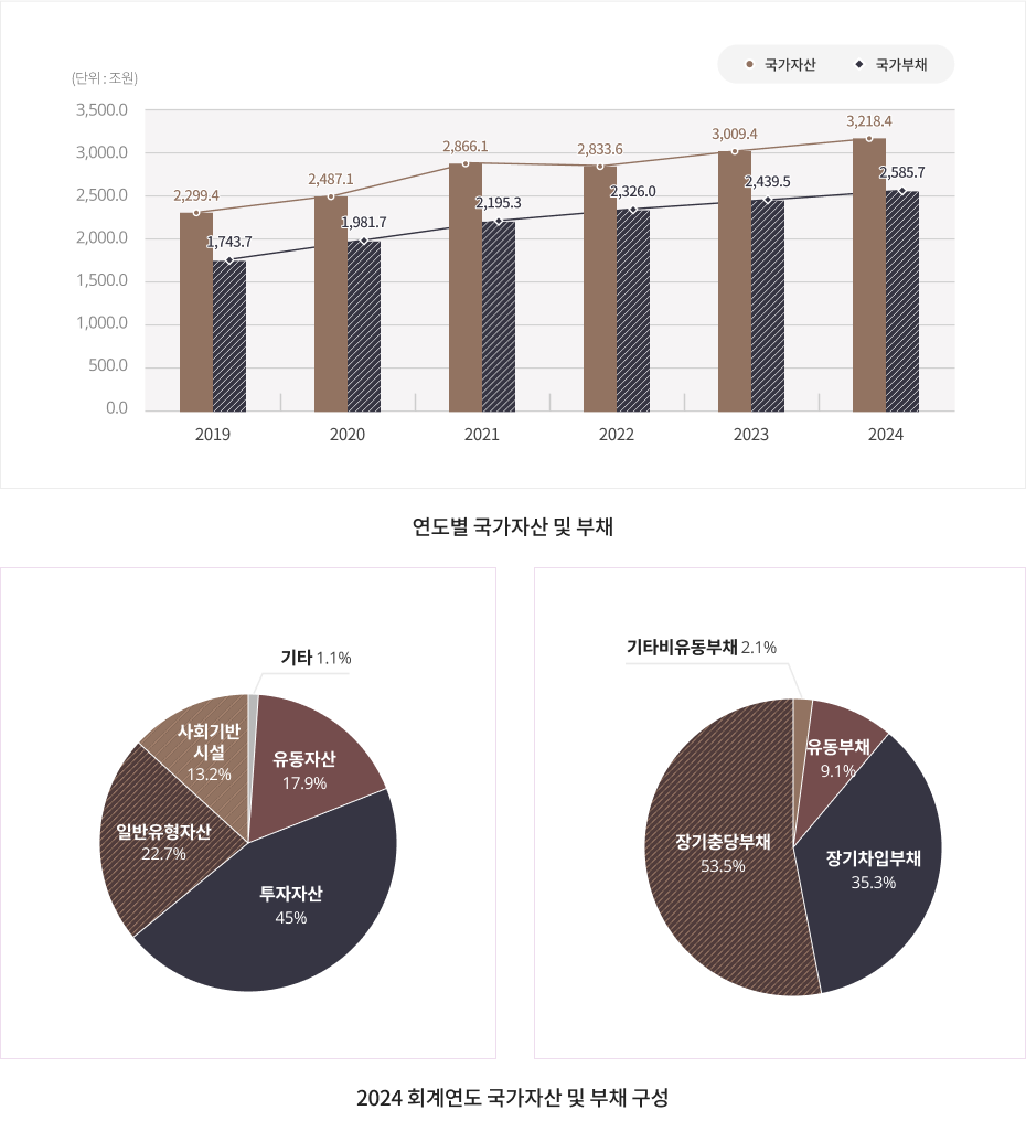 연도별 국가자산 및 부채,2023년 국가 자산 및 부채구성