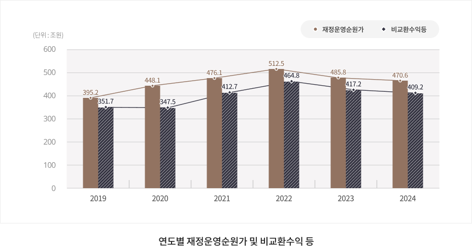 연도별 재정운영순원가 및 비교환수익
