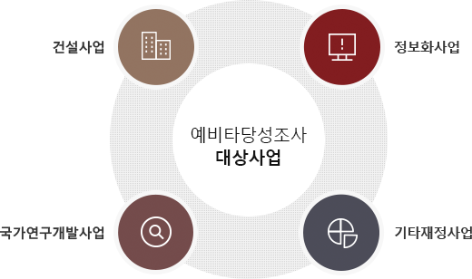 예비타당성조사 대상사업 - 건설사업, 정보화사업, 국가연구개발사업, 기타재정사업