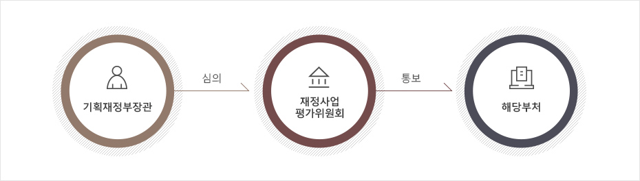 기획재정부장관 &rarr; 심의 &rarr; 재정사업평가위원회 &rarr; 통보 &rarr; 해당부처
