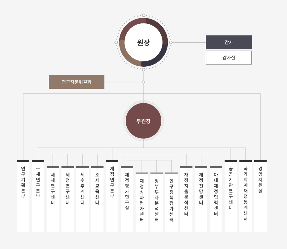 한국조세재정연구원 조직도