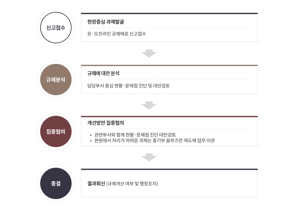 업무처리 절차에 대한 이미지로 자세한 내용은 하단을 참고해주세요.