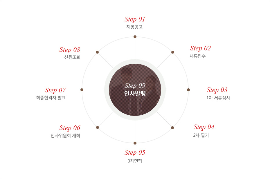채용절차안내 이미지로 자세한 내용은 하단을 참고해주세요.