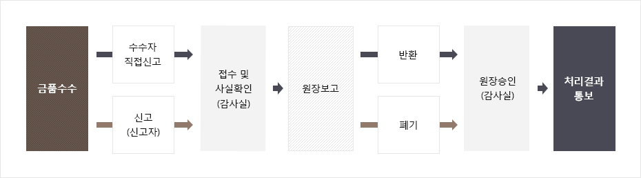 금품수수 &rarr; 수수자 직접신고, 신고(신고자) &rarr; 접수 및 사실확인(감사실) &rarr; 원장보고 &rarr; 반환, 폐기 &rarr; 원장승인(감사실) &rarr; 처리 결과 통보