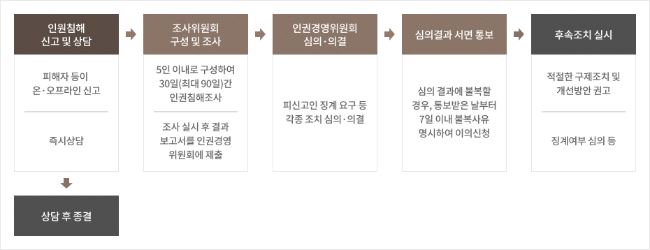 구제절차에 대한 사건처리 흐름도 이미지입니다. 차례대로 인권침해 신고 및 상담(피해자 등이 온오프라인 신고/즉시 상담) - 조사위원회 구성 및 조사 (5인 이내로 구성하여 30일(최대 90일)간 인권침해 조사 / 조사 실시 후 결과보고서를 인권경영위원회에 제출) - 인권경영위원회
        심의·의결(피신고인 징계 요구 등 각종 조치 심의·의결) - 심의결과 서면 통보 (심의결과에 불복할 경우, 통보받은 날부터 7일 이내 불복사유 명시하여 이의신청) - 후속조치 실시(적절한 구제조치 및 개선방안 권고 / 징계여부 심의 등) - 상담 후 종결