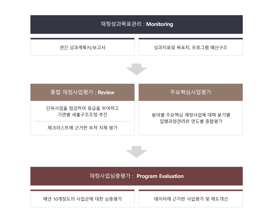 재정성과관리제도 개요 이미지로 자세한 내용은 하단을 참고해주세요.