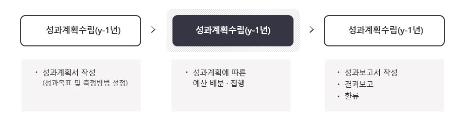 재정성과목표관리의 기본구조 이미지로 자세한 내용은 하단을 참고해주세요.