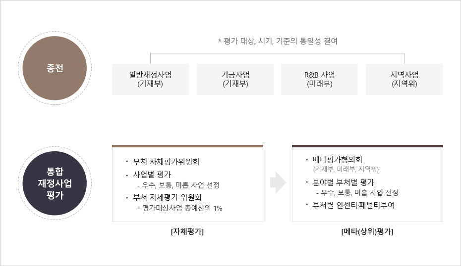 통합 재정사업 평가제도 이미지로 자세한 내용은 하단을 참고해주세요.