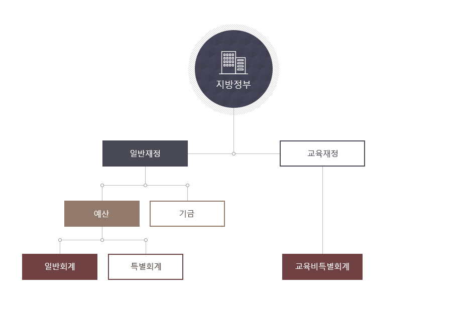 지방재정 체계 이미지로 자세한 내용은 하단을 참고해주세요.