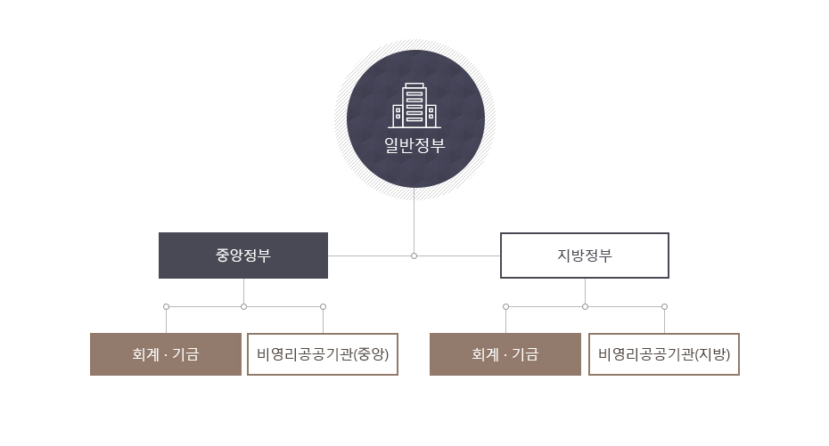 일반정부의 GFSM 2001 포괄범위 이미지로 자세한 내용은 하단을 참고해주세요.