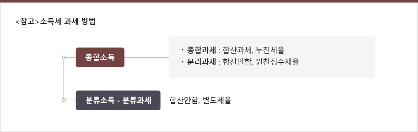 <참고> 소득세 과세 방법 : 종합소득 1.종합과세:합산과세, 누진세율 2.분리과세:합산안함, 원천징수세율, 분류소득-분류과세:합산안함,별도세율
