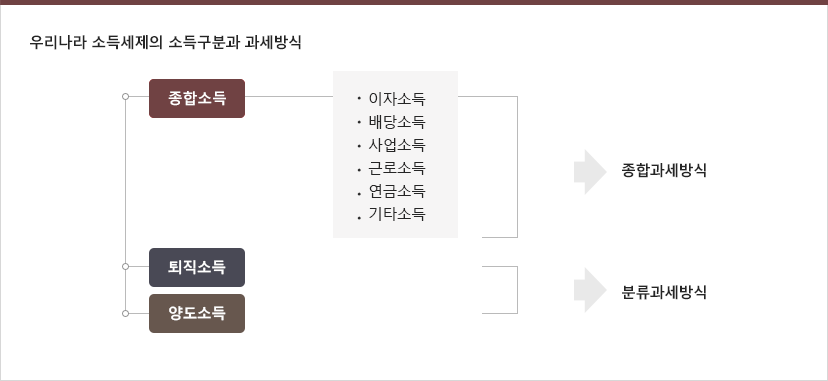 우리나라 소득세제의 소득구분과 과세방식 이미지입니다.
