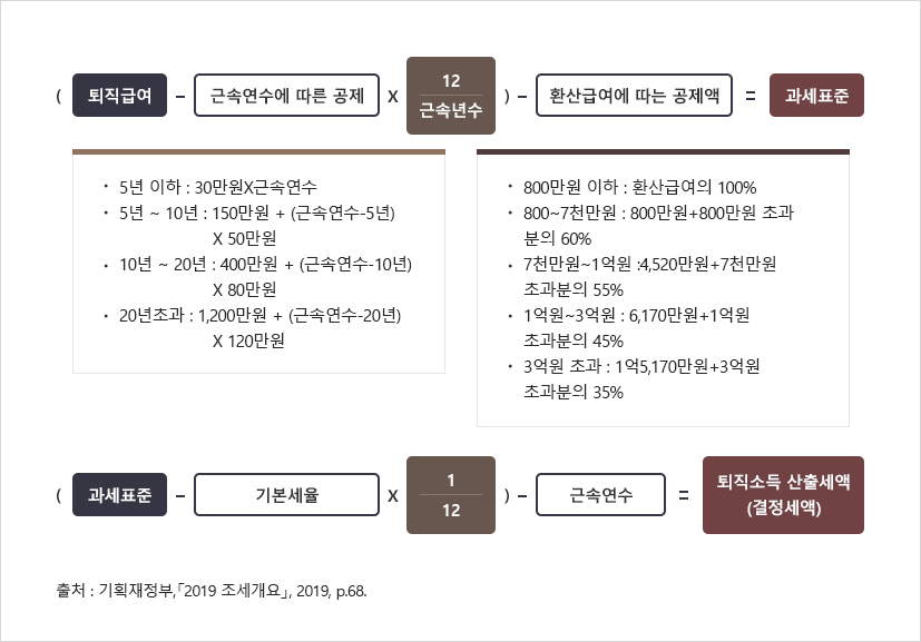 퇴직소득 관련 이미지입니다. 자세한 내용은 하단을 참고해주세요.