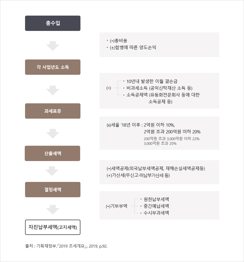 과세체계 순서도 이미지입니다. 자세한 내용은 하단을 참고해주세요.