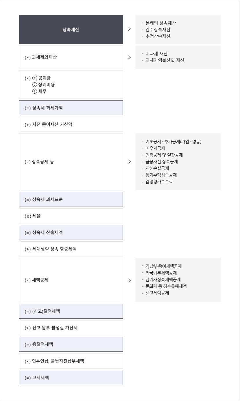 상속세 과세체계 이미지입니다. 자세한 내용은 하단을 참고해주세요.