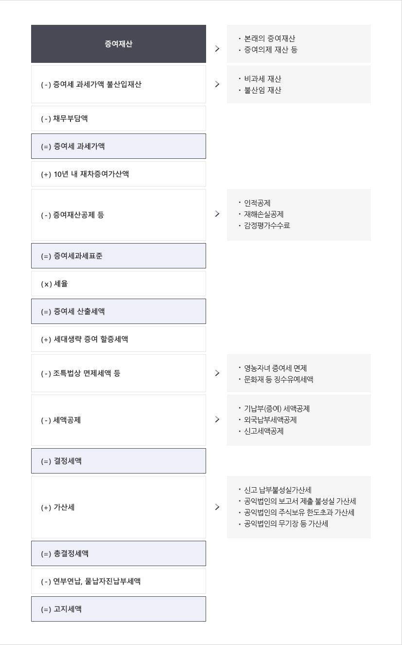 증여세 과세체계 이미지입니다. 자세한 내용은 하단을 참고해주세요.