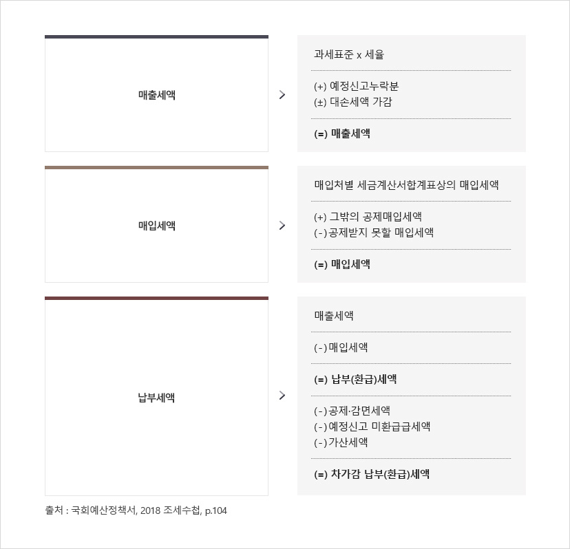 과세체계 이미지 입니다.