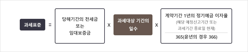 과세표준=당해기간의 전세금 또는 임대보증금 x 과세대상 기간의 일수 x 계약기간 1년의 정기예금 이자율(해당 예정신고기간 또는 과세기간 종료일 현재)을 365(윤년의 경우 366)로 나눈값