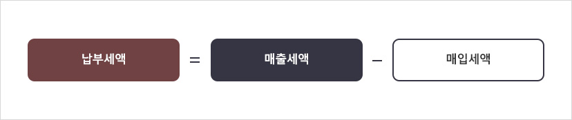 납부세액=매출세액-매입세액