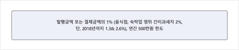 발행금액 또는 결제금액의 1%(음식점,숙박업 영위 간이과세자 2%, 단, 2018년까지 1.3%&2.6%),연간 500만원 한도