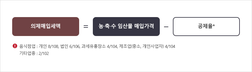 의제매입세액=농&middot;축&middot;수&middot;임산물 매입가액x공제율* *음식점업:개인 8/108,법인6/106,과세유흥장소 4/104,제조업(중소,개인사업지)4/104, 기타업종:2/102