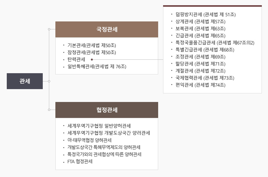 관세율의 종류 이미지 입니다. 자세한 설명은 아래에 있습니다.