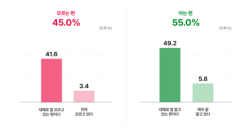 각종 세금에 대한 인지도 그래프입니다. 모르는 편 45.0%(단위:%): 대체로 잘 모르고 있는 편이다.(41.6) 전혀 모르고 있다.(3.4) / 아는 편 55.0%(단위:%): 대체로 잘 알고 있는 편이다.(49.2) 매우 잘 알고 있다.(5.8)