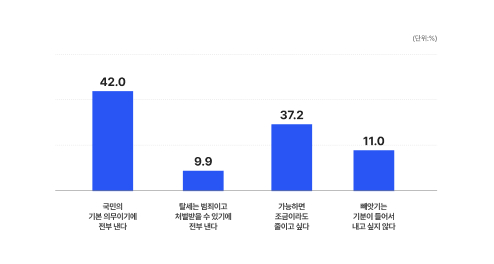 각종 세금 납부 시 드는 생각에 대한 그래프입니다. (단위:%) 국민의 기본 의무이기에 전부 낸다.(42.0) 탈세는 범죄이고 처벌받을 수 있기에 전부 낸다.(9.9) 가능하면 조금이라도 줄이고 싶다.(37.2) 빼앗기는 기분이 들어서 내고 싶지 않다.(11.0)