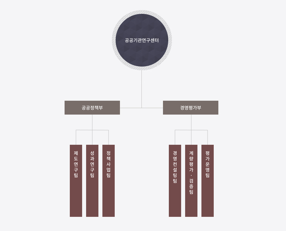 한국조세재정연구원 공공기관연구센터 조직도로 자세한내용은 하단에 위치해있습니다.