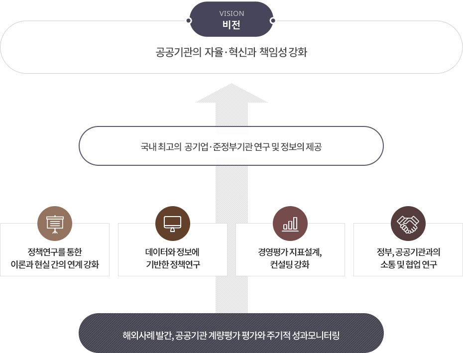 공공기관연구세터 비전으로서 자세한 내용은 하단에 있습니다.