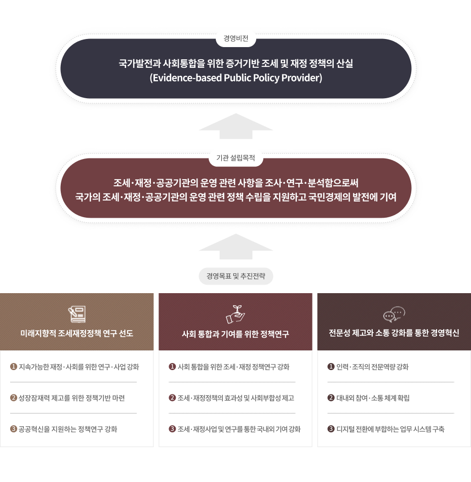 연구원 경영목표 이미지로서 자세한 내용은 하단에 위치해 있습니다.