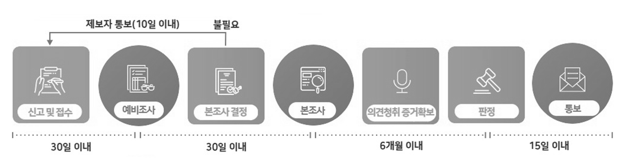 연구윤리위반 신고절차 이미지입니다. 관련 설명은 하단에 있습니다.